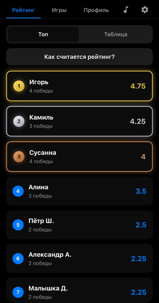 Топ рейтинга